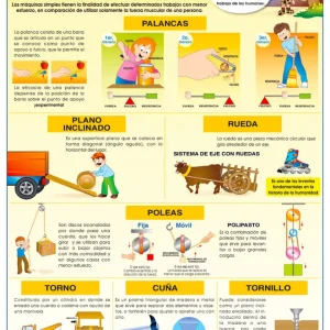 Póster Máquinas Simples