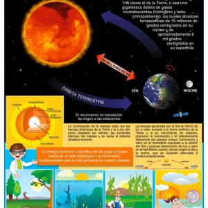 Póster El Sol Fuente de Luz y Calor