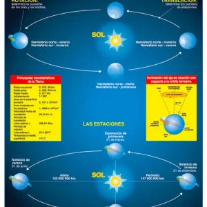 Póster Movimientos de la Tierra